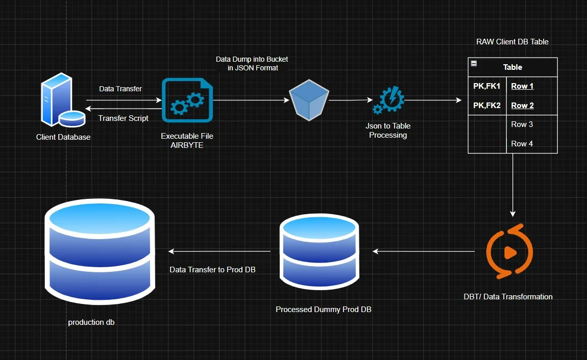 Cover image for Building a Production-Grade Data Pipeline