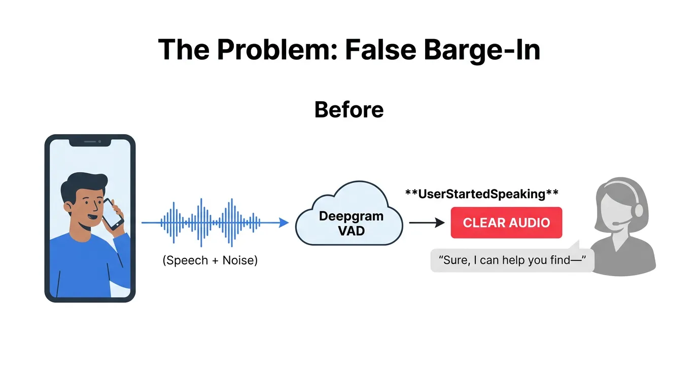 Background noise triggers false barge-in, cutting off the agent mid-sentence