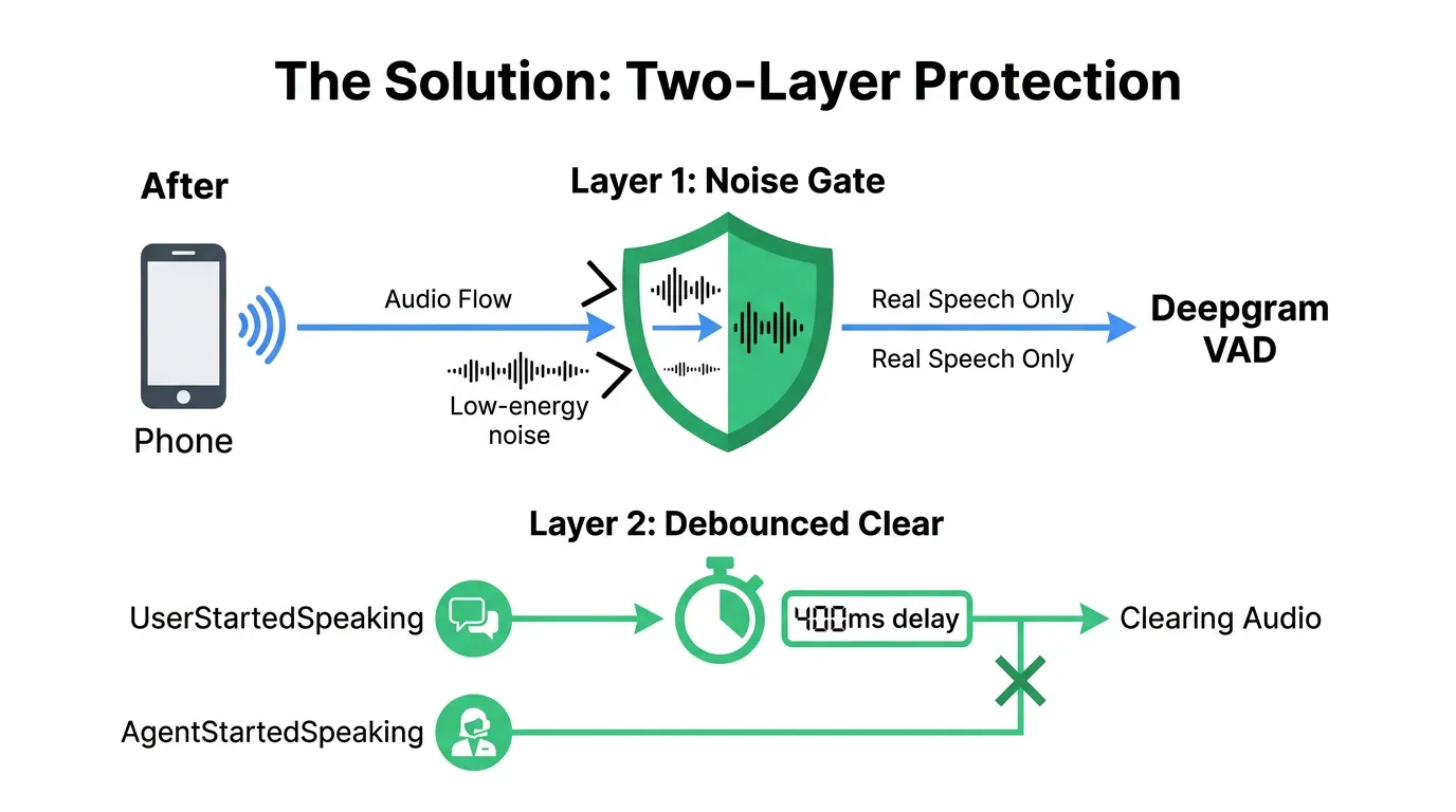 Two-layer protection diagram showing noise gate filtering audio before Deepgram and debounce preventing false clears
