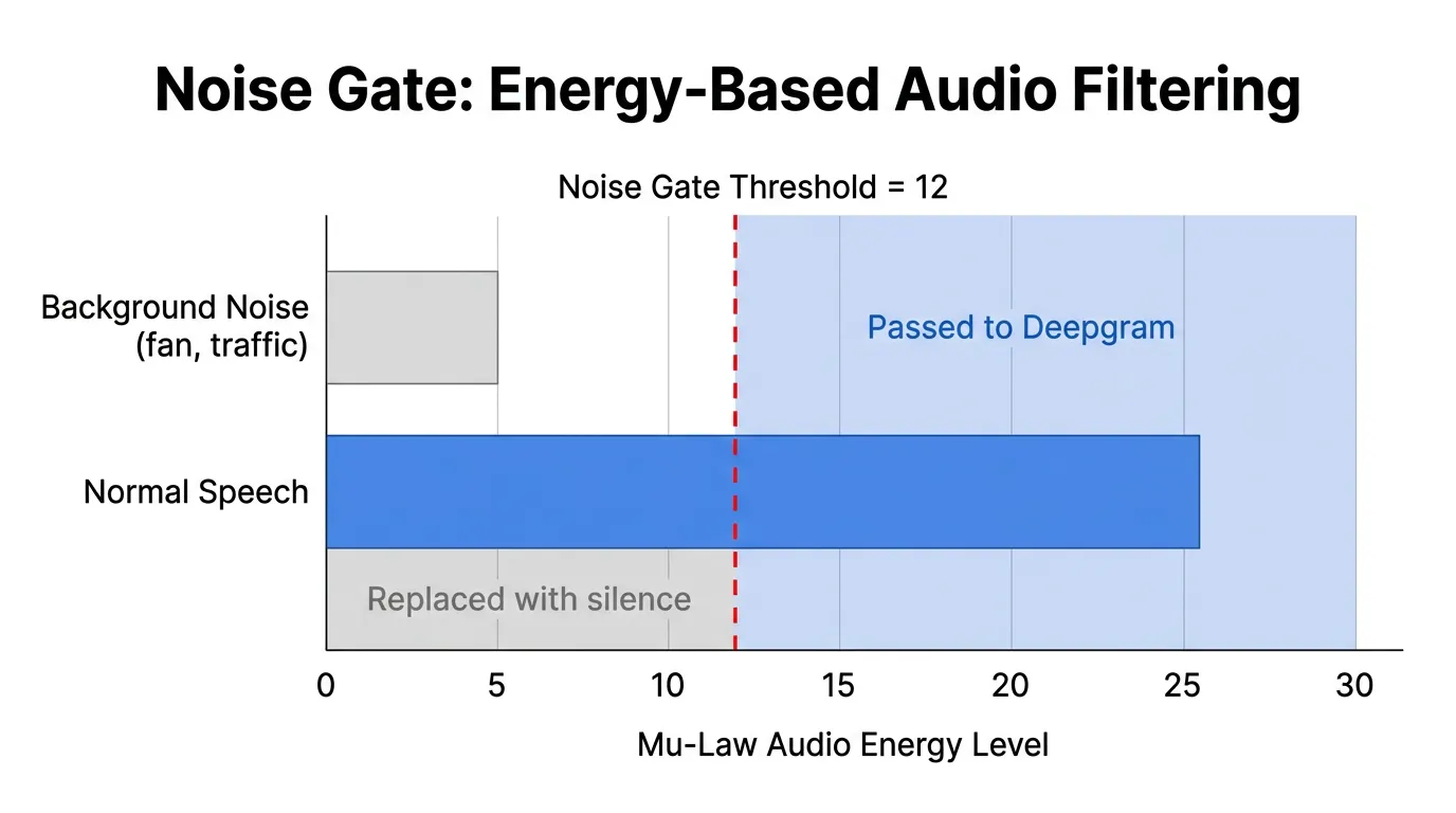 Energy-based noise gate chart showing background noise below threshold replaced with silence